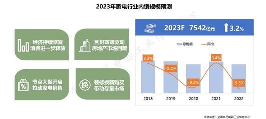 支持政策密集出臺(tái)，家用電器消費(fèi)將加速修復(fù)